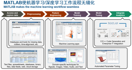MathWorks產(chǎn)品 推動多行業(yè)數(shù)字化轉(zhuǎn)型的強大數(shù)據(jù)處理工具